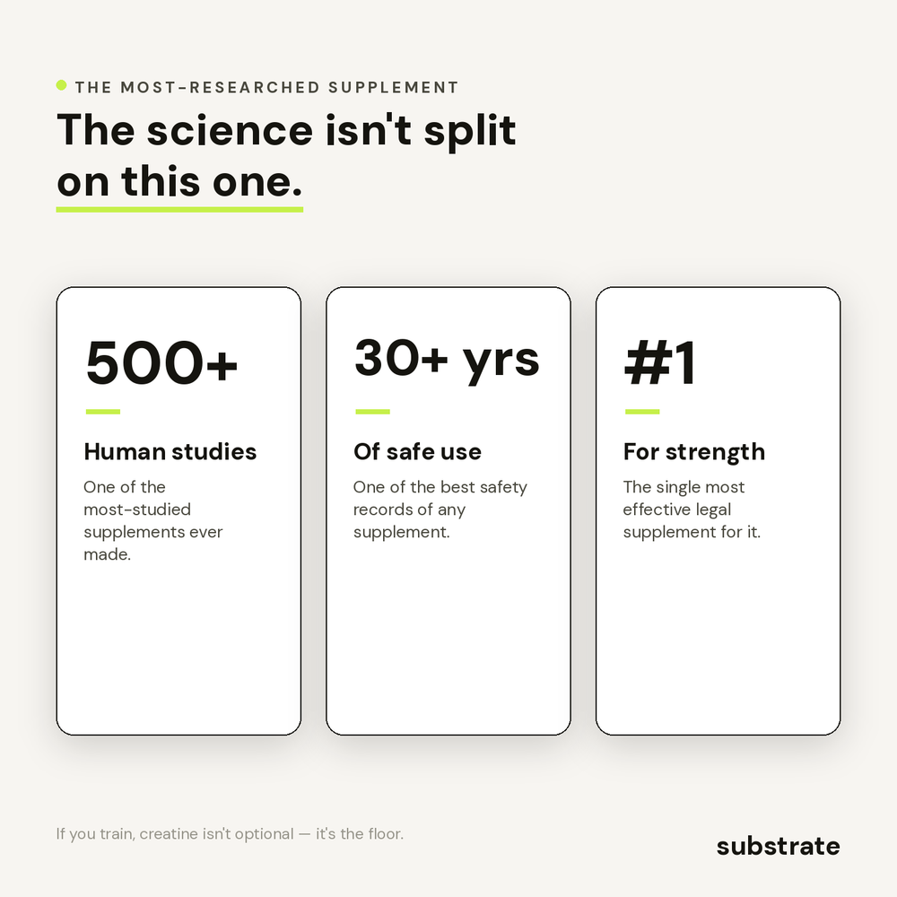The most-researched supplement — 500+ studies, 30+ years safe, #1 for strength