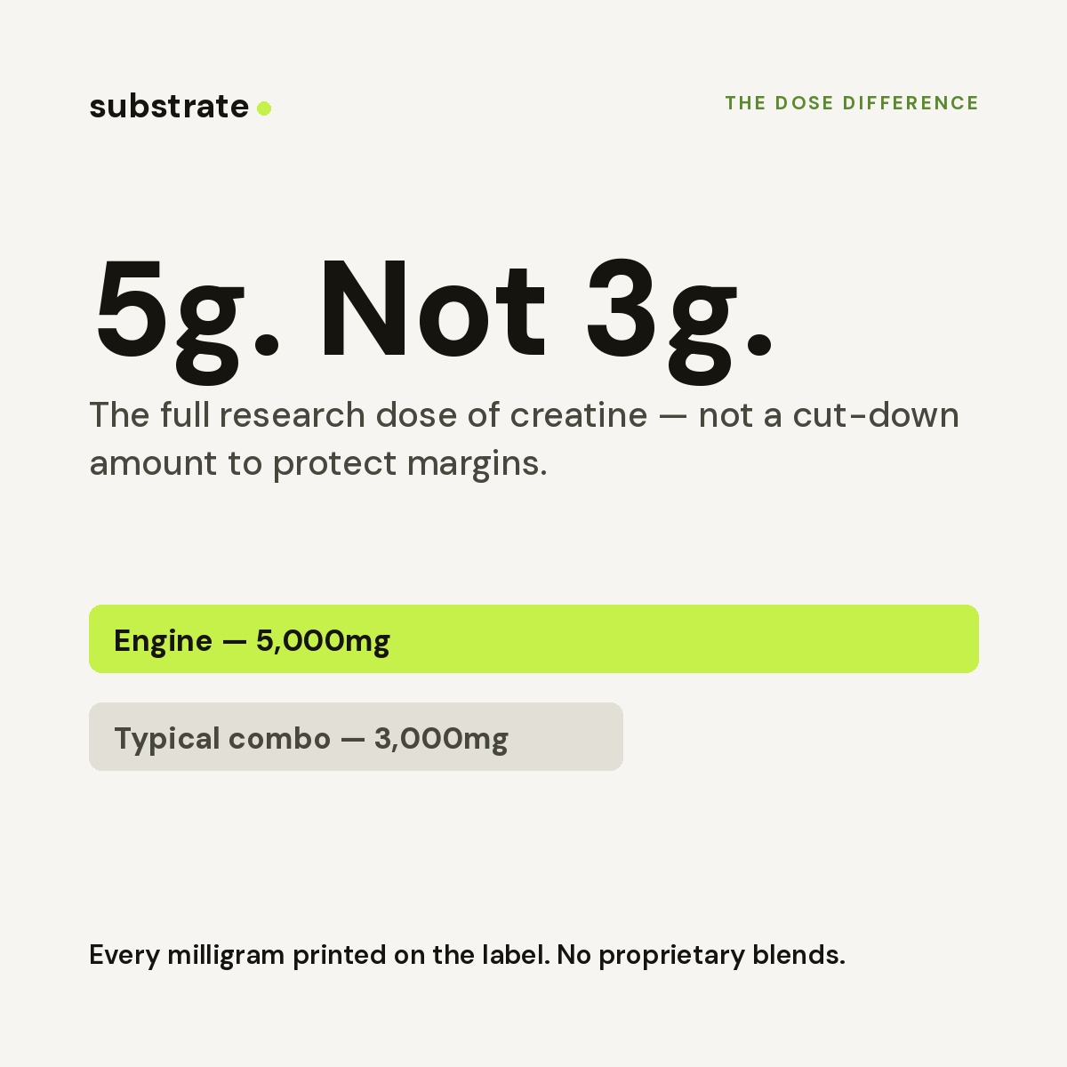5g not 3g — the full research dose of creatine
